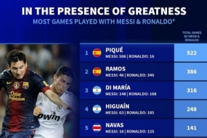 德转列同梅罗共事最多场次榜：皮克、拉莫斯、迪马利亚分列前三